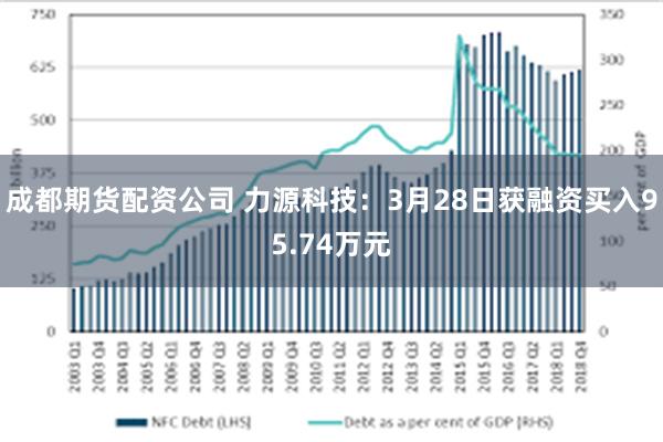 成都期货配资公司 力源科技：3月28日获融资买入95.74万元