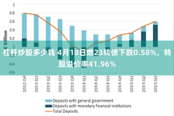 杠杆炒股多少钱 4月18日燃23转债下跌0.58%，转股溢价率41.96%