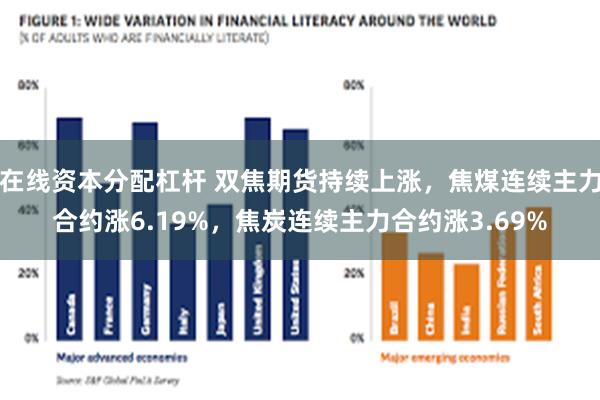 在线资本分配杠杆 双焦期货持续上涨，焦煤连续主力合约涨6.19%，焦炭连续主力合约涨3.69%